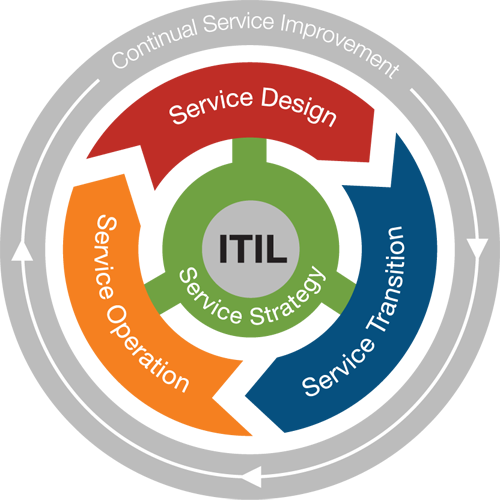 Что такое ITIL?